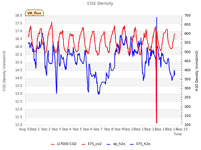 plot of CO2 Density