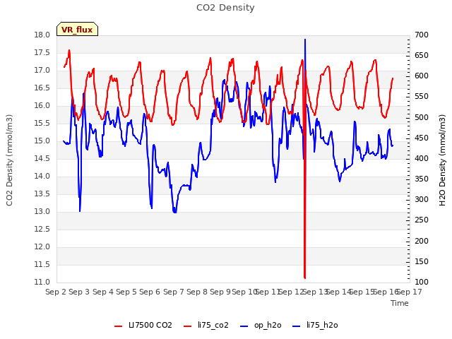 plot of CO2 Density