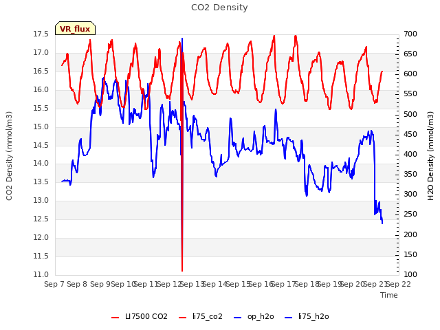 plot of CO2 Density