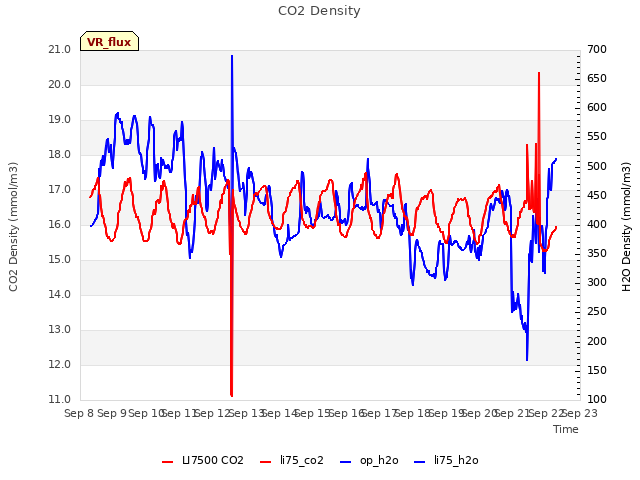 plot of CO2 Density