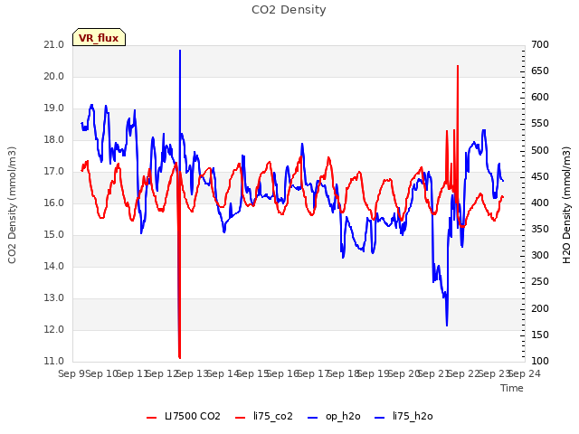 plot of CO2 Density