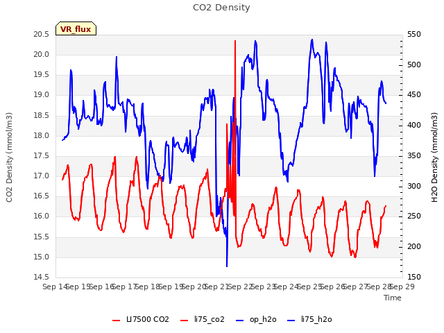 plot of CO2 Density