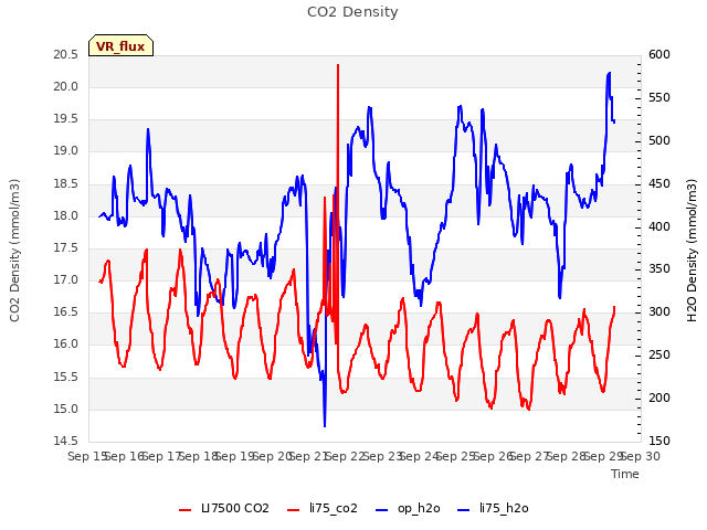plot of CO2 Density