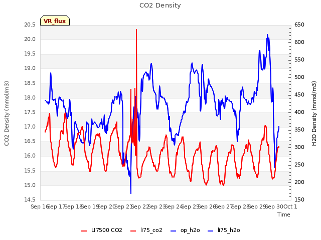 plot of CO2 Density