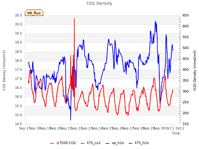 plot of CO2 Density