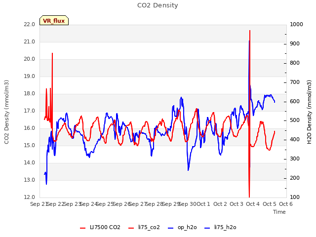 plot of CO2 Density