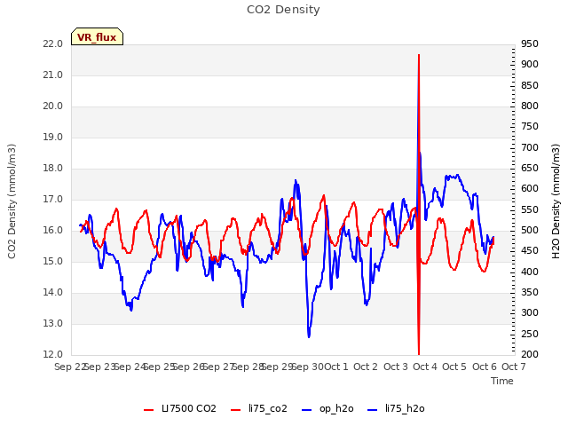 plot of CO2 Density