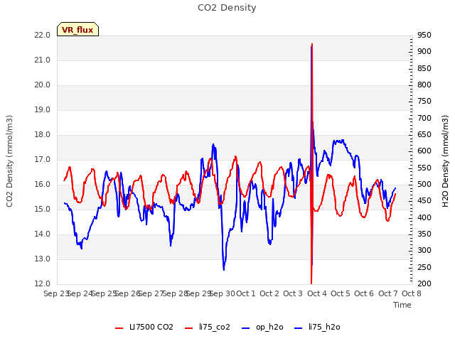 plot of CO2 Density