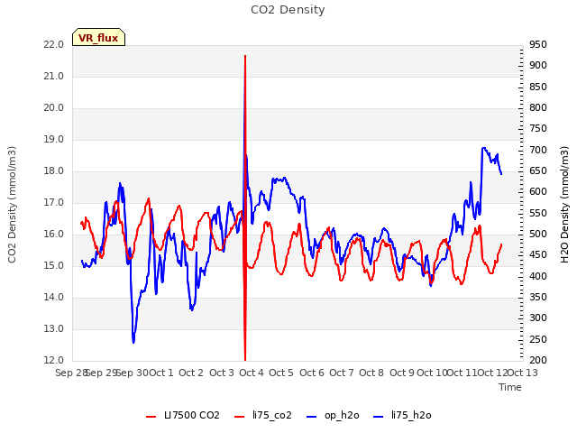 plot of CO2 Density