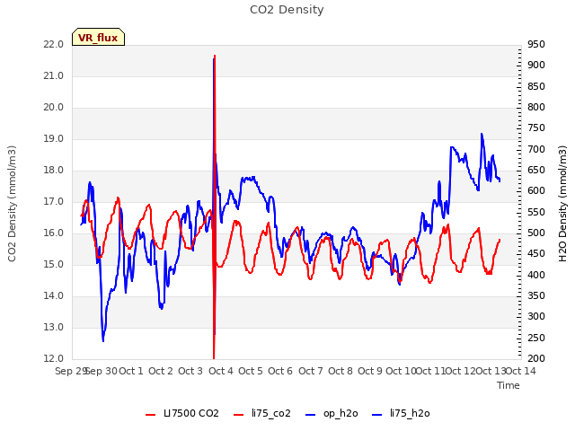 plot of CO2 Density