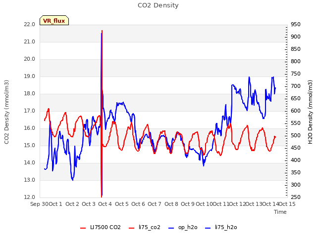 plot of CO2 Density