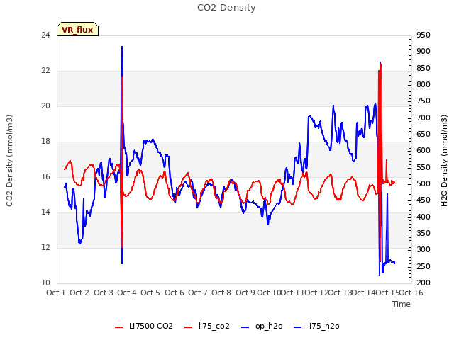 plot of CO2 Density