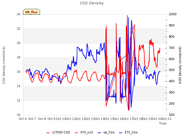 plot of CO2 Density