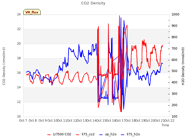 plot of CO2 Density