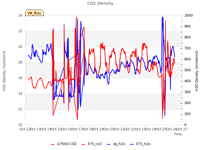 plot of CO2 Density