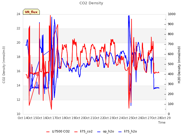 plot of CO2 Density