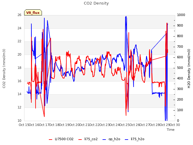 plot of CO2 Density