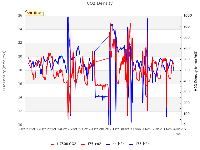 plot of CO2 Density