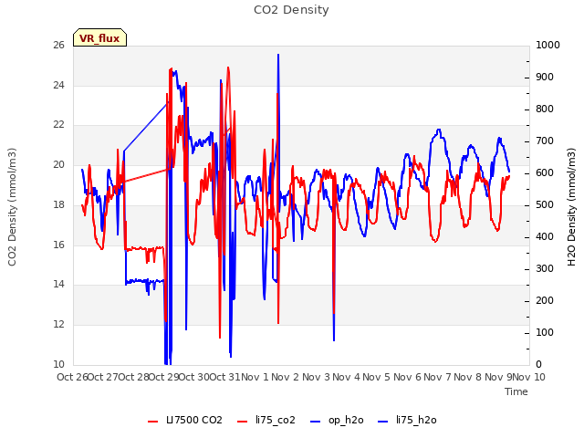 plot of CO2 Density