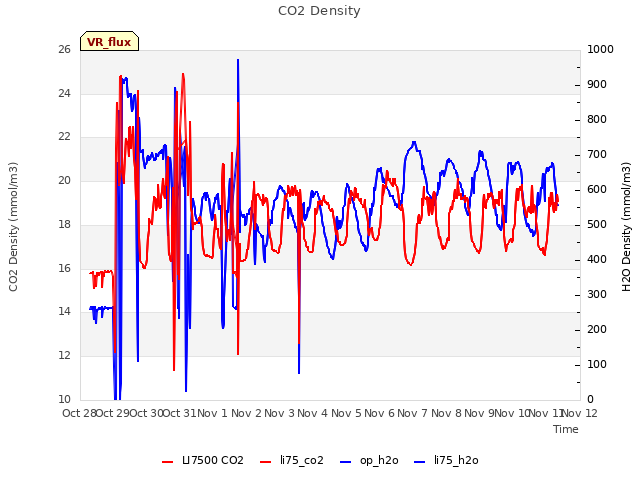 plot of CO2 Density