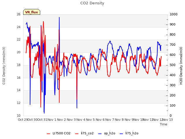 plot of CO2 Density