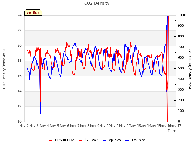 plot of CO2 Density