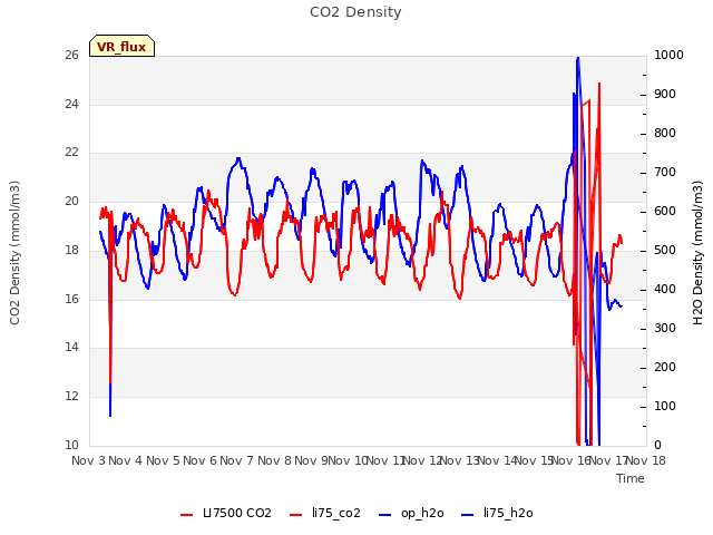 plot of CO2 Density