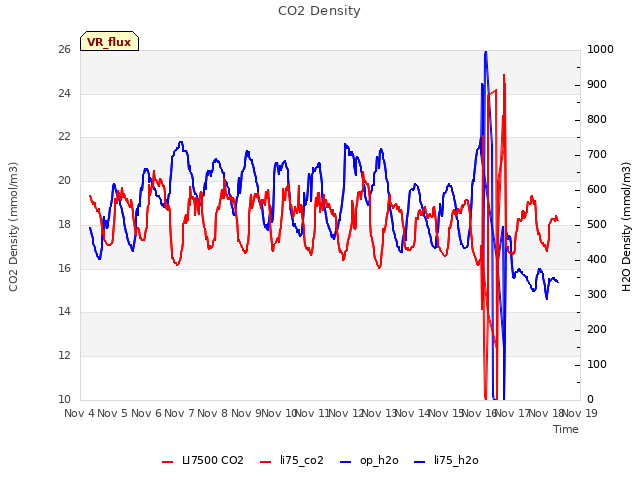 plot of CO2 Density