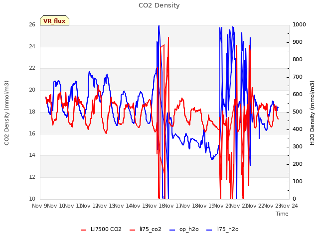 plot of CO2 Density