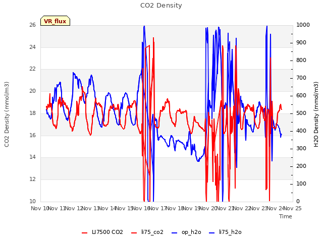 plot of CO2 Density