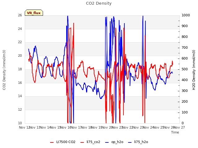 plot of CO2 Density