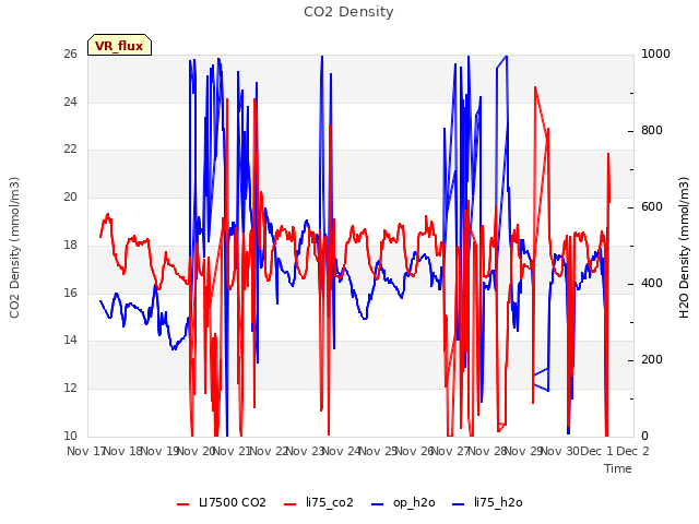 plot of CO2 Density