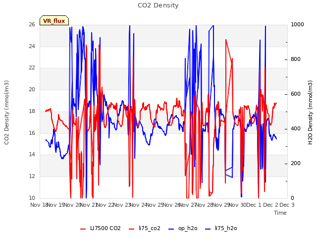plot of CO2 Density