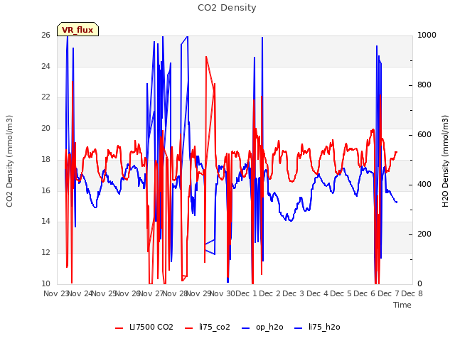 plot of CO2 Density