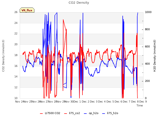 plot of CO2 Density