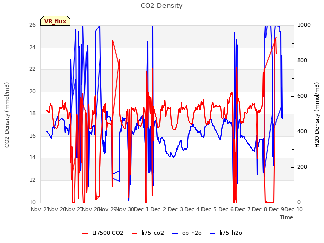 plot of CO2 Density