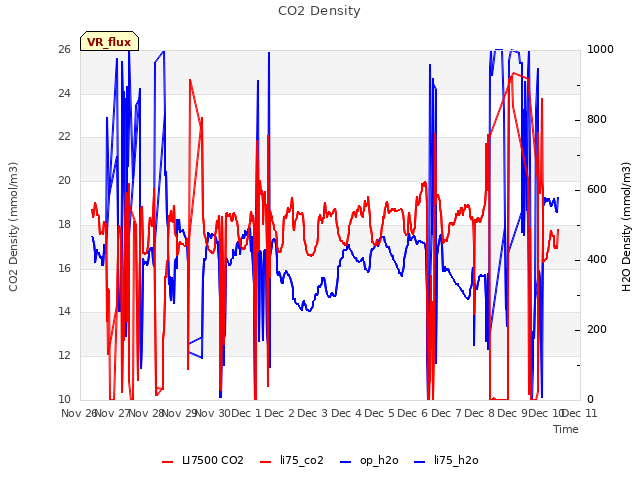 plot of CO2 Density