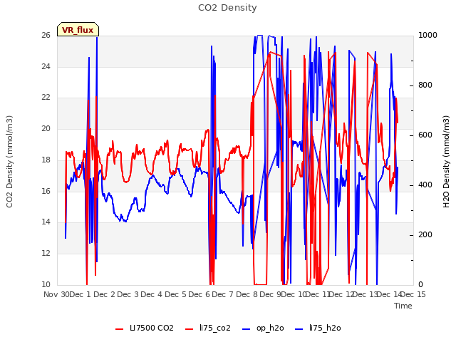 plot of CO2 Density