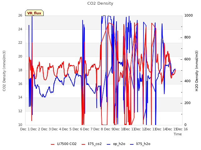 plot of CO2 Density