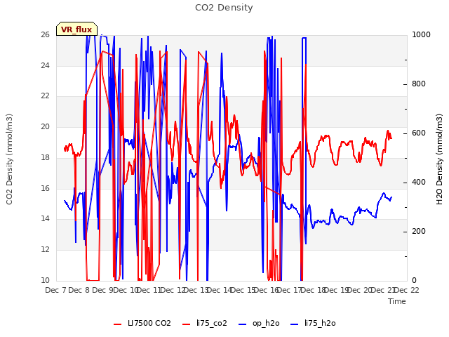 plot of CO2 Density