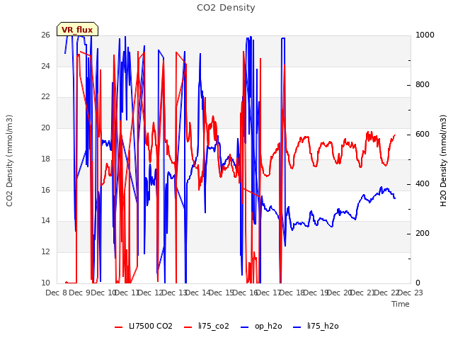 plot of CO2 Density