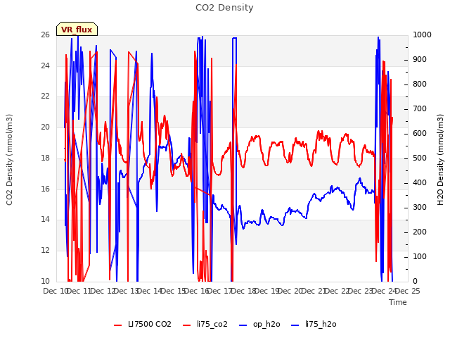 plot of CO2 Density