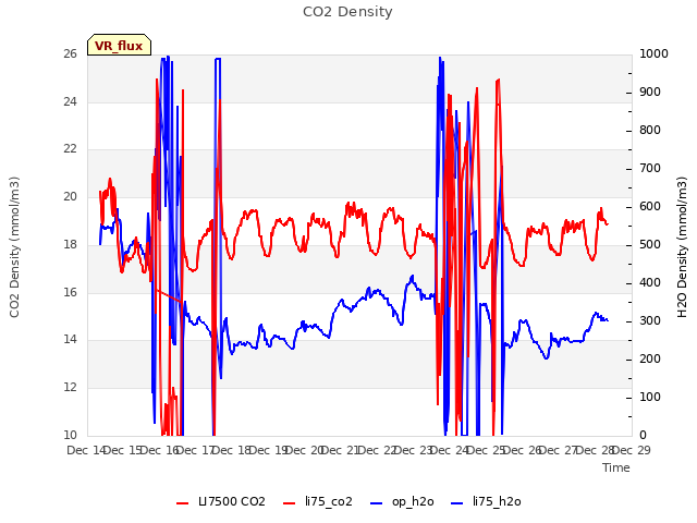 plot of CO2 Density