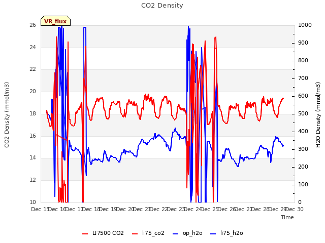 plot of CO2 Density