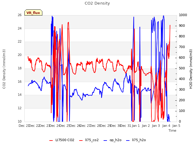 plot of CO2 Density