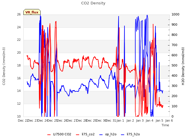 plot of CO2 Density