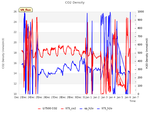 plot of CO2 Density