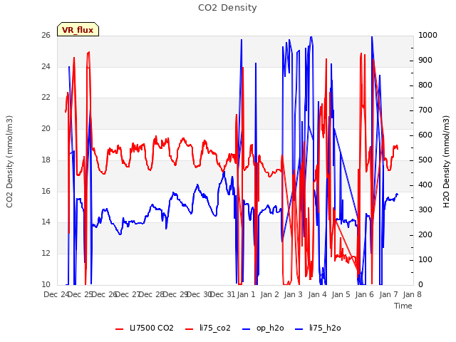 plot of CO2 Density