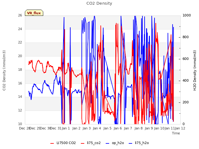 plot of CO2 Density