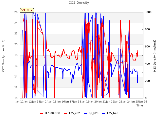 plot of CO2 Density